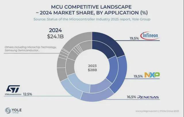 MCU市场新周期汽车将成最大“金主”(图1)