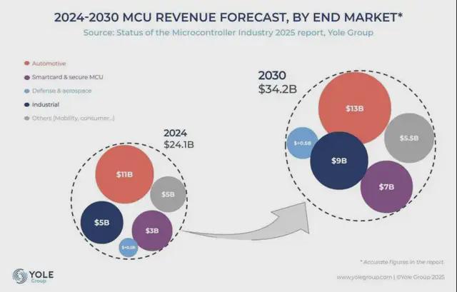 MCU市场新周期汽车将成最大“金主”(图2)
