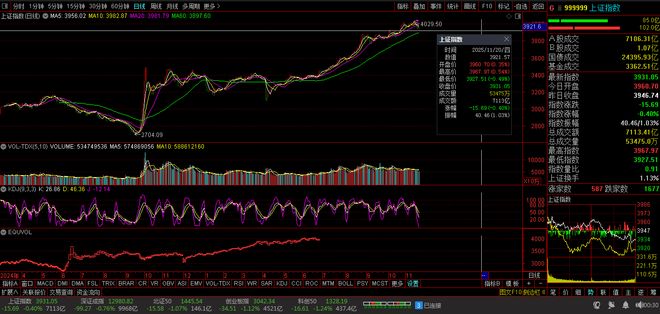 【财富晚茶】三元股市收评：沪指涨005%：兵装强势上扬消费探底(图3)