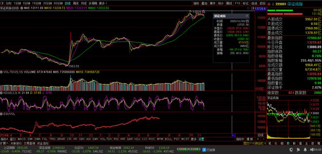 【财富晚茶】三元股市收评：沪指涨005%：兵装强势上扬消费探底(图4)