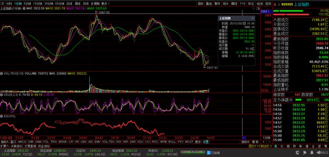 【财富晚茶】三元股市收评：沪指涨005%：兵装强势上扬消费探底
