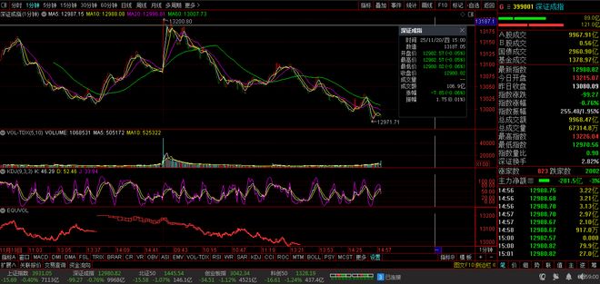 【财富晚茶】三元股市收评：沪指涨005%：兵装强势上扬消费探底(图2)