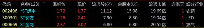【财富晚茶】三元股市收评：沪指涨005%：兵装强势上扬消费探底(图6)