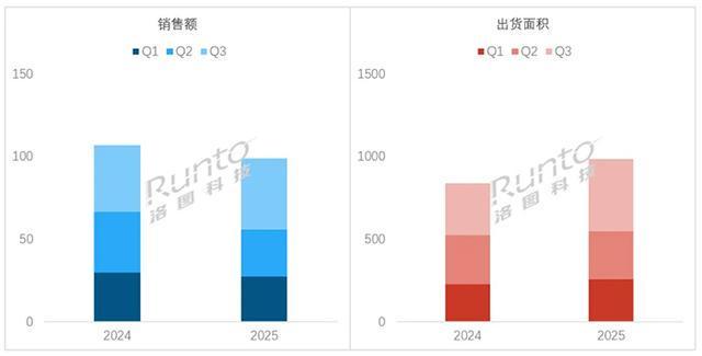 京东方、华星、惠科等头部液晶面板大厂加速入局LED行业COB成热点Q3小间距LED显示屏出货面积增长388%