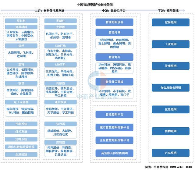 2025年中国智能照明产业链图谱及投资布局分析（附产业链全景图）