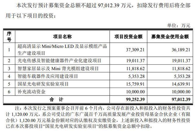 国星光电拟募资不超97亿元加码MiniMicroLED、车载显示、智慧家居显示及背光模组等核心业务