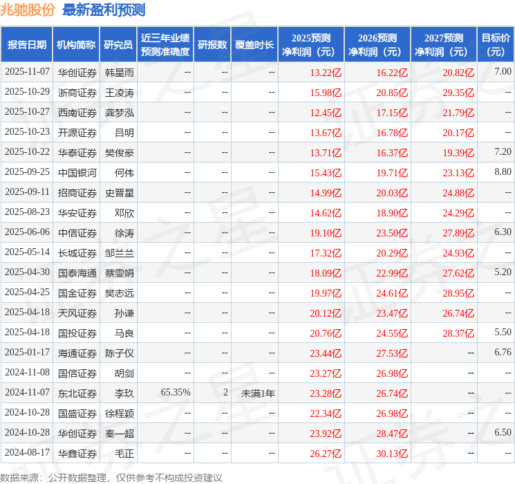 兆驰股份：12月3日接受机构调研瑞民基金、深圳诺信达等多家机构参与