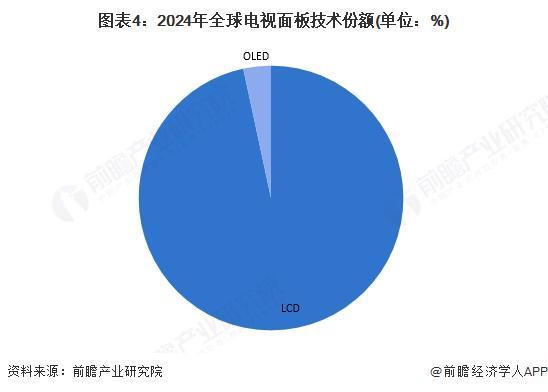 2025年全球OLED行业发展现状分析OLED替代作用显著【组图】(图4)