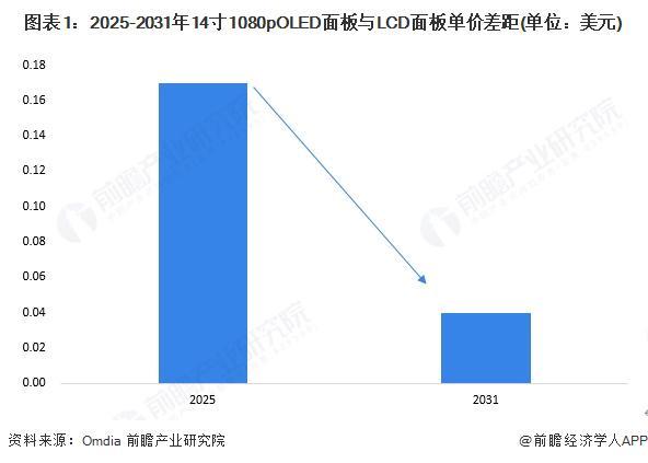 2025年全球OLED行业发展现状分析OLED替代作用显著【组图】