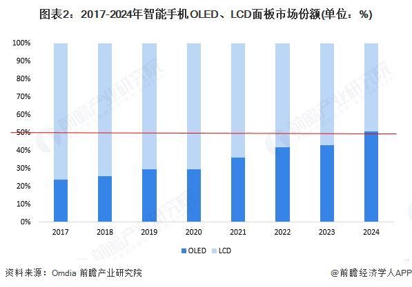 2025年全球OLED行业发展现状分析OLED替代作用显著【组图】(图2)
