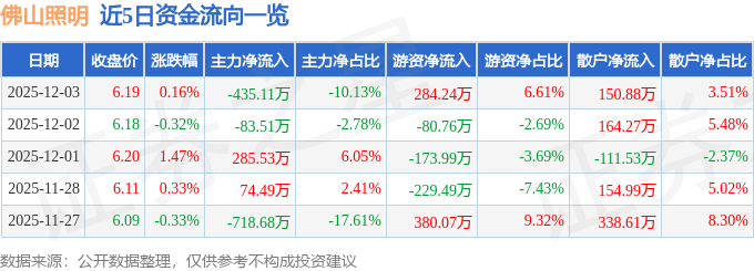 股票行情快报：佛山照明（000541）12月3日主力资金净卖出43511万元