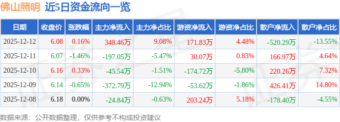 股票行情快报：佛山照明（000541）12月12日主力资金净买入34846万元