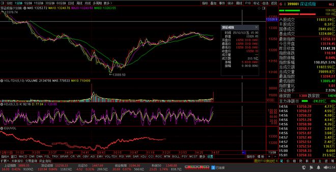 【财富晚茶】三元股市收评：沪指涨041%：养殖强势上扬体育探底(图2)