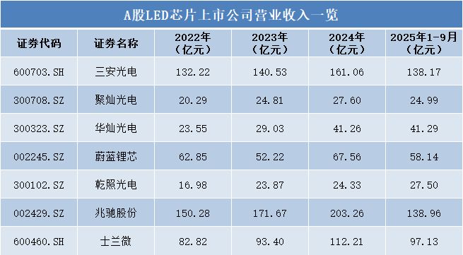 集微咨询发布《2025中国LED芯片行业上市公司研究报告(图4)