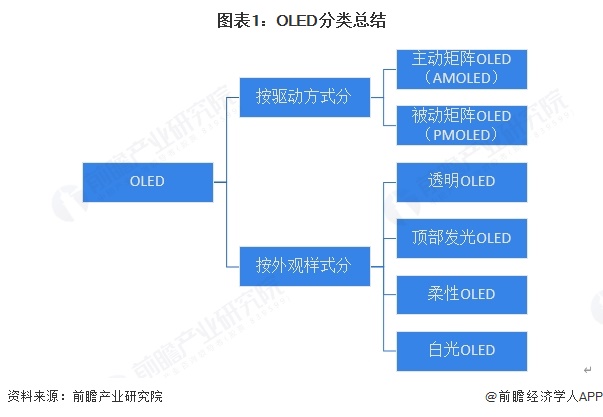 预见2025：《2025年中国OLED行业全景图谱》（附市场现状、竞争格局和发展趋势等）