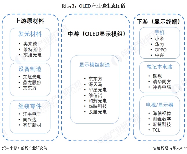 预见2025：《2025年中国OLED行业全景图谱》（附市场现状、竞争格局和发展趋势等）(图3)