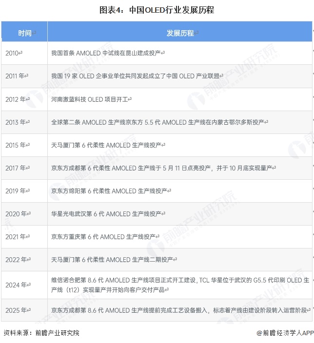 预见2025：《2025年中国OLED行业全景图谱》（附市场现状、竞争格局和发展趋势等）(图4)