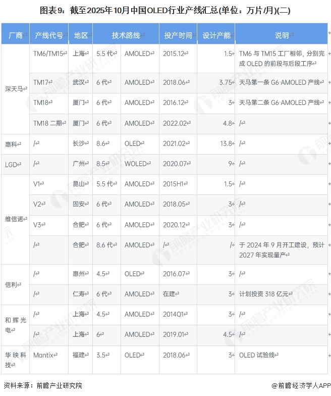 预见2025：《2025年中国OLED行业全景图谱》（附市场现状、竞争格局和发展趋势等）(图9)