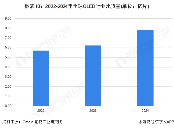 预见2025：《2025年中国OLED行业全景图谱》（附市场现状、竞争格局和发展趋势等）(图10)