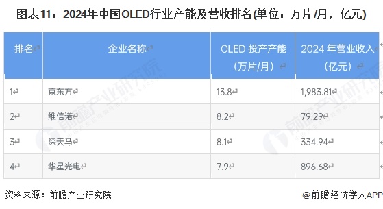 预见2025：《2025年中国OLED行业全景图谱》（附市场现状、竞争格局和发展趋势等）(图11)