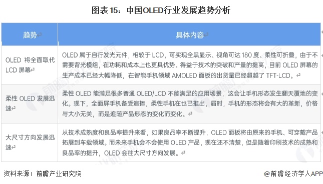 预见2025：《2025年中国OLED行业全景图谱》（附市场现状、竞争格局和发展趋势等）(图15)