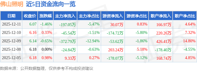 股票行情快报：佛山照明（000541）12月11日主力资金净卖出19705万元