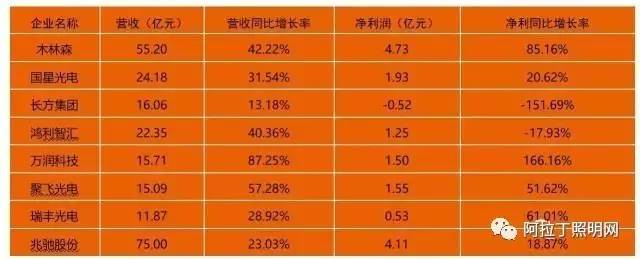 LED封装行业业绩飘红未来如何突围与变革？