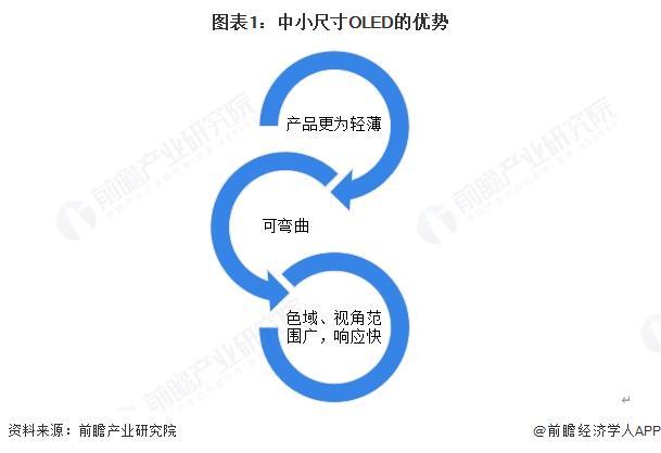 2025年全球OLED行业发展现状分析中小尺寸OLED国产化进程加速【组图】