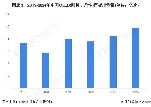 2025年全球OLED行业发展现状分析中小尺寸OLED国产化进程加速【组图】(图3)