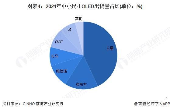 2025年全球OLED行业发展现状分析中小尺寸OLED国产化进程加速【组图】(图4)