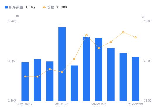 伊戈尔A股股东户数减少1495户降幅440%