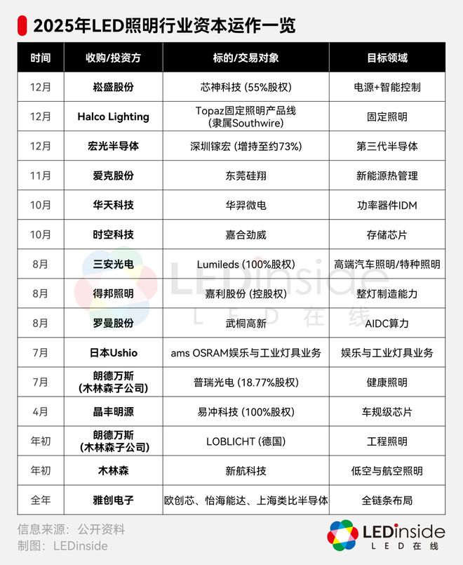 崧盛、Halco出手2025年照明行业17起收购案一览(图2)