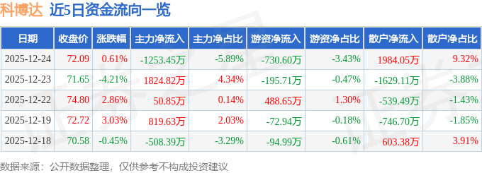 股票行情快报：科博达（603786）12月24日主力资金净卖出125345万元