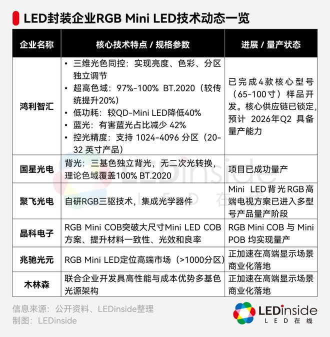 2025LED显示封装全景：MiniLED背光突围与直显COBMIP之争(图2)