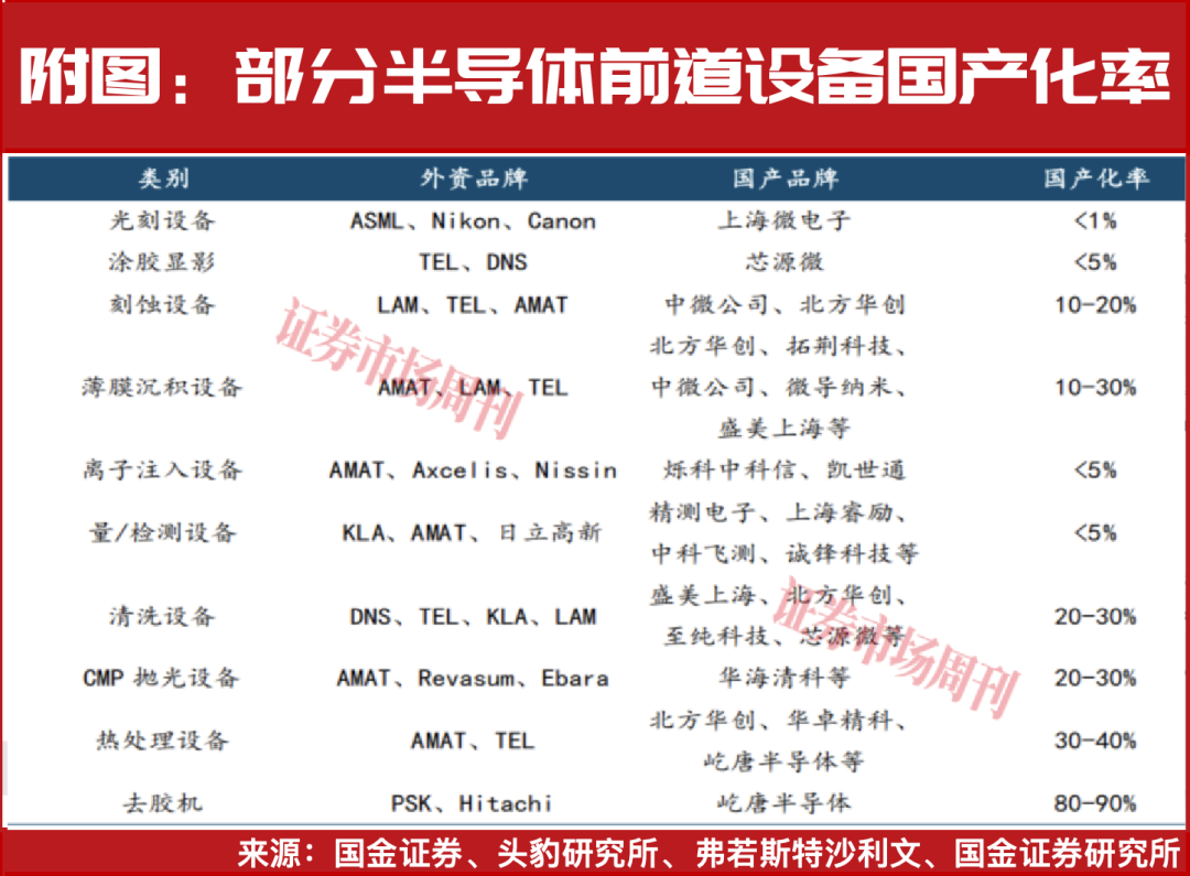 资金净流入超20亿涨幅达74%！半导体设备红利期来了(图2)