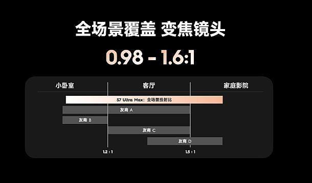 2025年投影产业总结：新技术、新需求、新理念——在低谷中进行结构性升级(图8)
