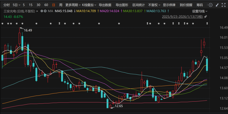 终结17年盈利三安光电2025年预亏！距项目达产不到半年仍有41亿募资未使用
