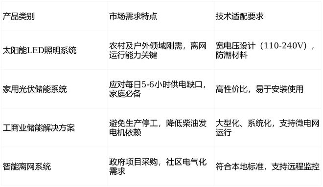 LED、太阳能、储能等系统产品在尼日利亚是刚需吗？(图2)