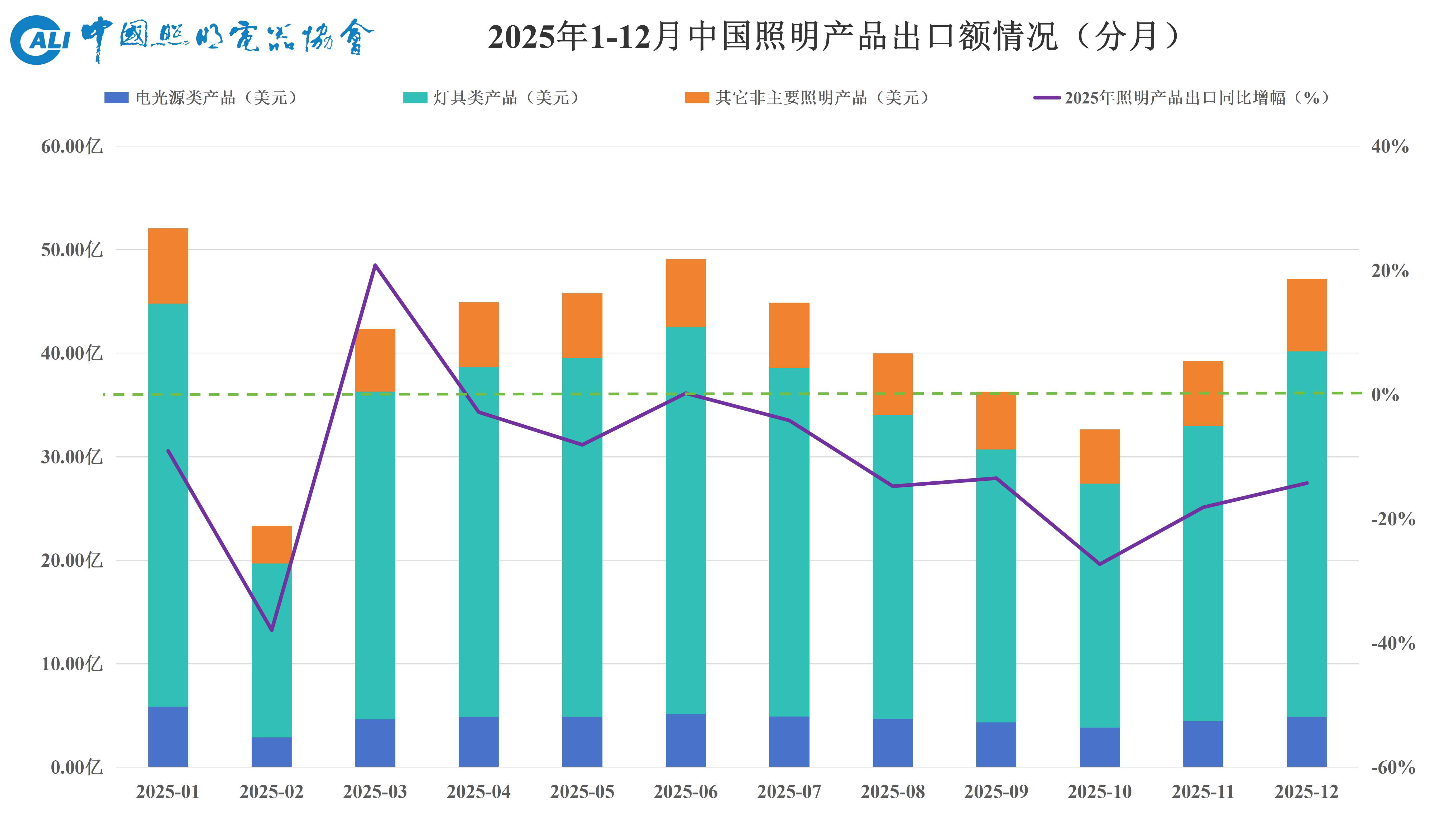 快来看！2025年全年我国照明行业出口数据出炉