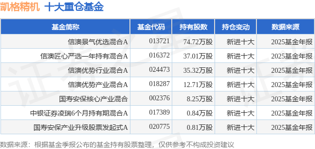 2月26日凯格精机涨992%信澳景气优选混合A基金重仓该股