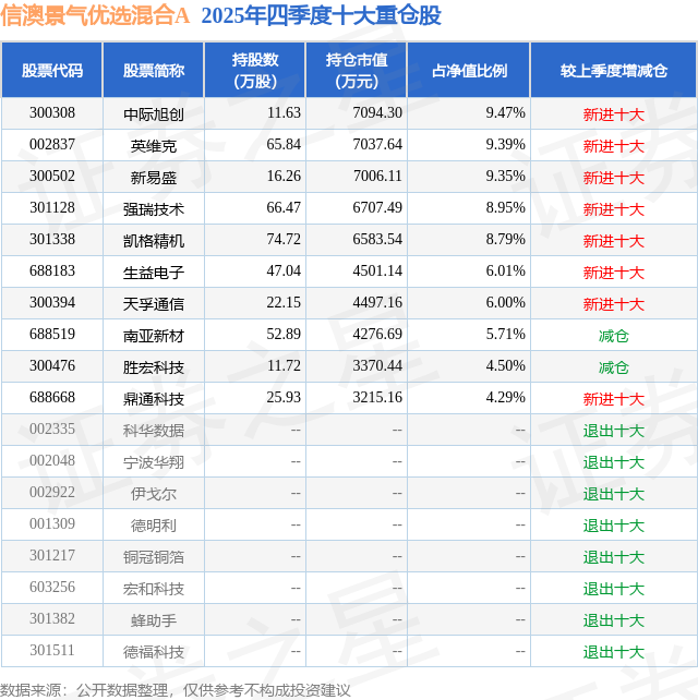 2月26日凯格精机涨992%信澳景气优选混合A基金重仓该股(图2)