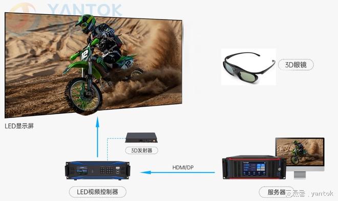 LED显示屏3D立体实现实践案例复盘
