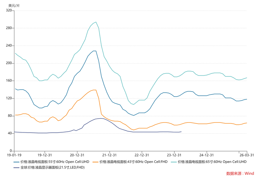 重回2000亿！“屏王”京东方2025年报释放周期突围新信号(图1)