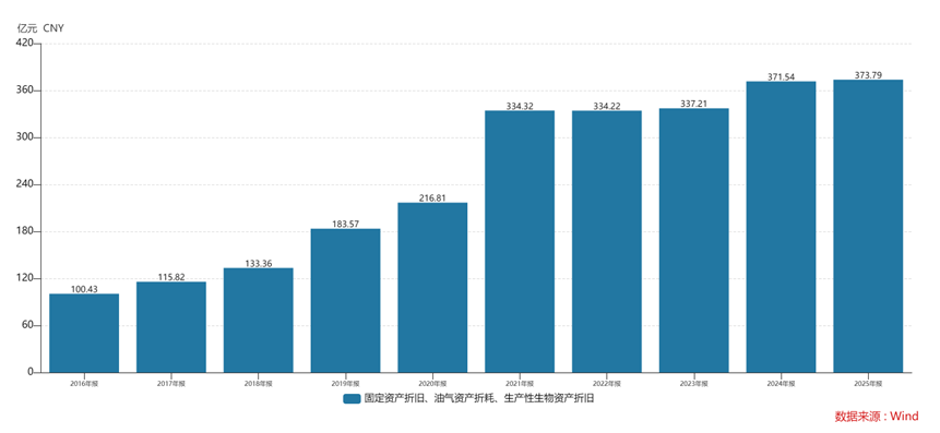 重回2000亿！“屏王”京东方2025年报释放周期突围新信号(图2)
