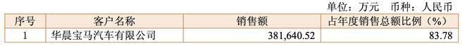 “铁公鸡”终于拔毛：金杯汽车上市三十多年首次分红难掩净利下滑与宝马依赖(图3)