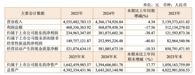 “铁公鸡”终于拔毛：金杯汽车上市三十多年首次分红难掩净利下滑与宝马依赖