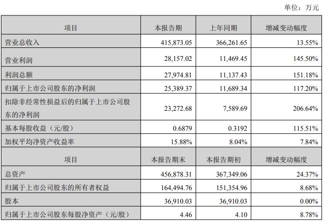最高营收10885亿！晶丰明源等11家发布2025业绩快报(图3)