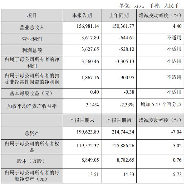 最高营收10885亿！晶丰明源等11家发布2025业绩快报(图5)